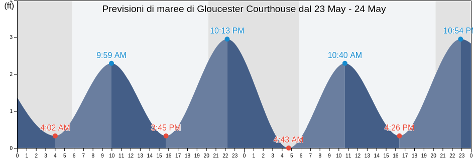 Maree di Gloucester Courthouse, Gloucester County, Virginia, United States