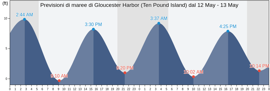 Maree di Gloucester Harbor (Ten Pound Island), Essex County, Massachusetts, United States