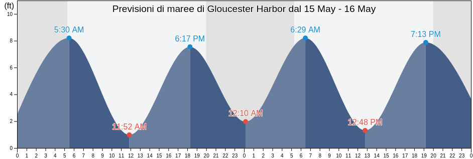 Maree di Gloucester Harbor, Essex County, Massachusetts, United States