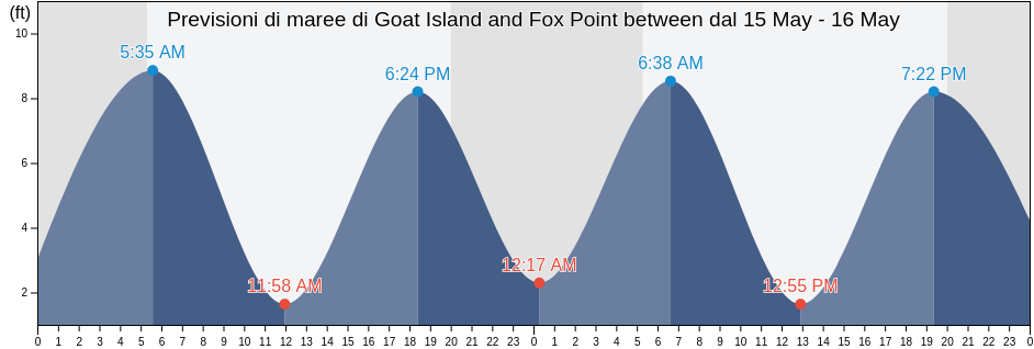 Maree di Goat Island and Fox Point between, Strafford County, New Hampshire, United States