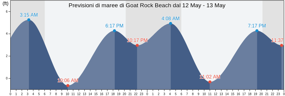 Maree di Goat Rock Beach, Sonoma County, California, United States
