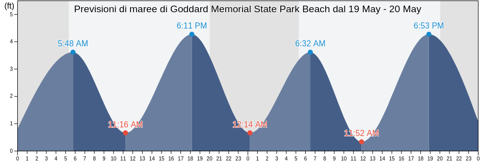 Maree di Goddard Memorial State Park Beach, Kent County, Rhode Island, United States