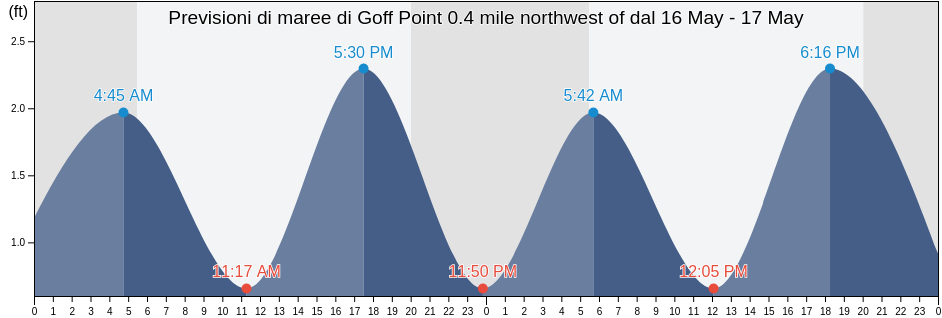 Maree di Goff Point 0.4 mile northwest of, Suffolk County, New York, United States