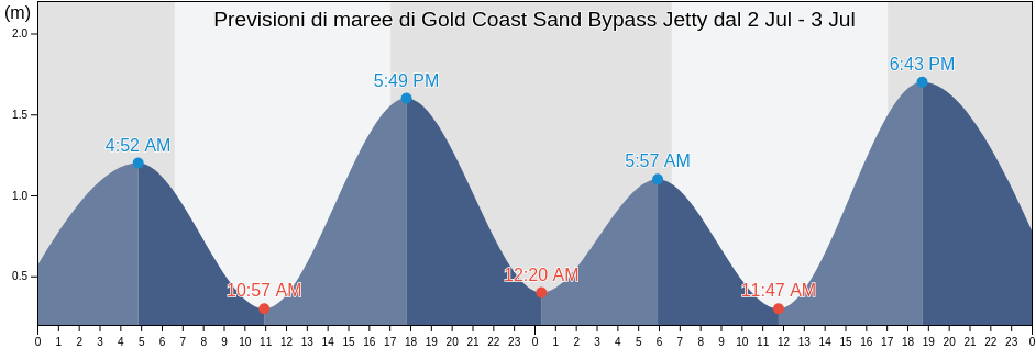 Maree di Gold Coast Sand Bypass Jetty, Gold Coast, Queensland, Australia