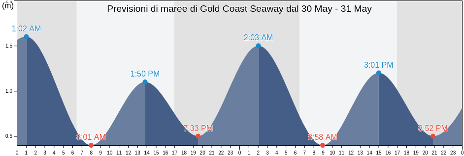 Maree di Gold Coast Seaway, Gold Coast, Queensland, Australia