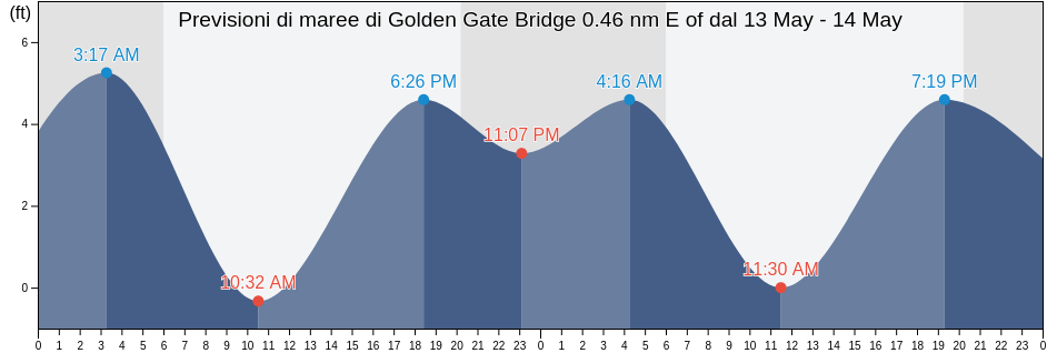 Maree di Golden Gate Bridge 0.46 nm E of, City and County of San Francisco, California, United States