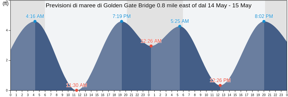 Maree di Golden Gate Bridge 0.8 mile east of, City and County of San Francisco, California, United States