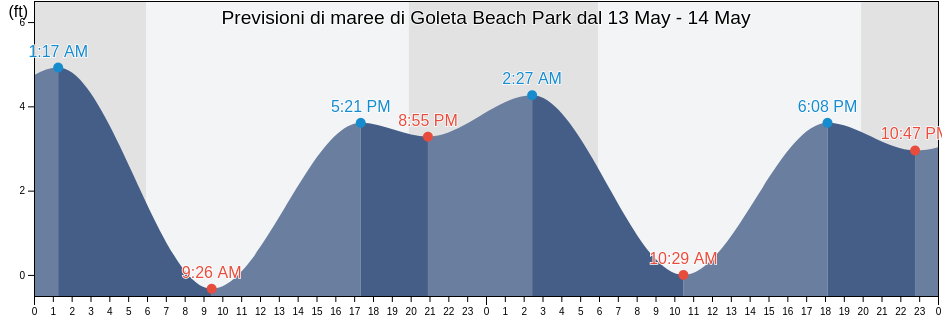 Maree di Goleta Beach Park, Santa Barbara County, California, United States