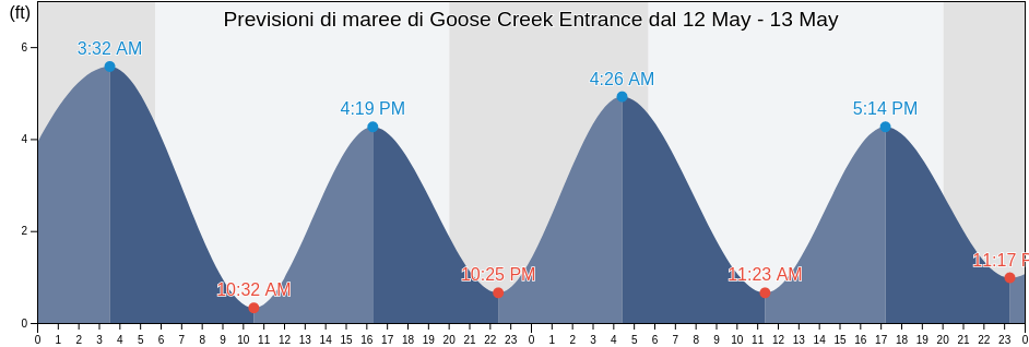 Maree di Goose Creek Entrance, Ocean County, New Jersey, United States
