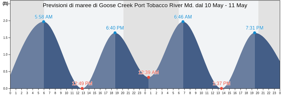Maree di Goose Creek Port Tobacco River Md., Charles County, Maryland, United States