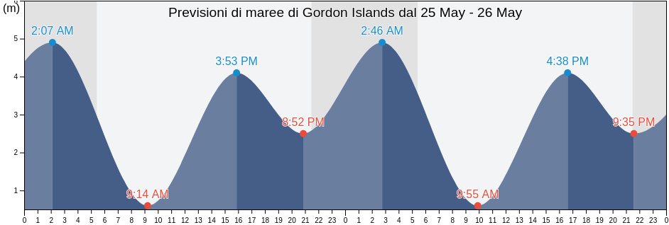 Maree di Gordon Islands, Regional District of Mount Waddington, British Columbia, Canada