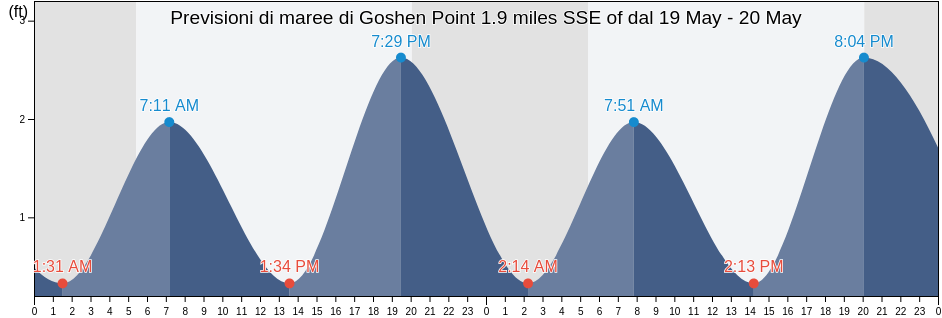 Maree di Goshen Point 1.9 miles SSE of, New London County, Connecticut, United States