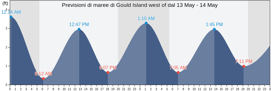 Maree di Gould Island west of, Newport County, Rhode Island, United States