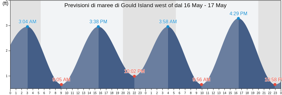 Maree di Gould Island west of, Newport County, Rhode Island, United States