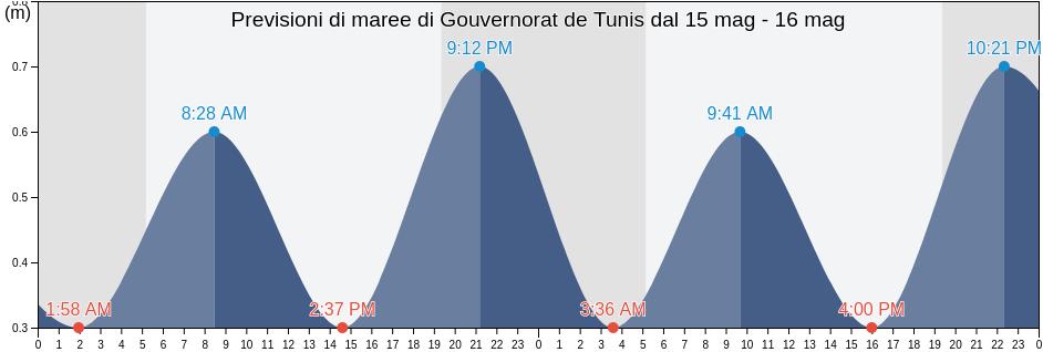 Maree di Gouvernorat de Tunis, Tunisia