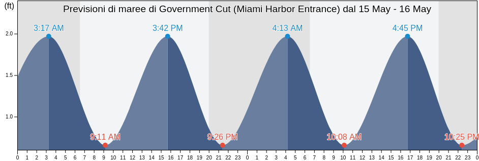 Maree di Government Cut (Miami Harbor Entrance), Broward County, Florida, United States