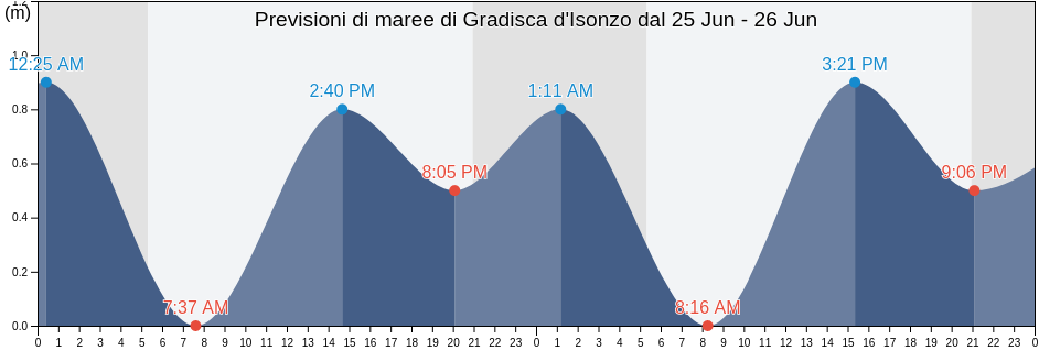 Maree di Gradisca d'Isonzo, Provincia di Gorizia, Friuli Venezia Giulia, Italy