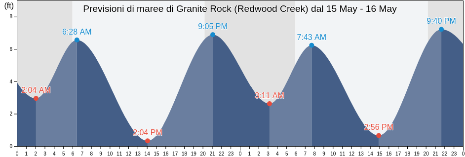 Maree di Granite Rock (Redwood Creek), San Mateo County, California, United States