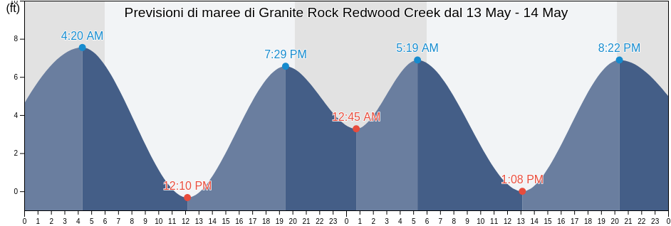 Maree di Granite Rock Redwood Creek, San Mateo County, California, United States