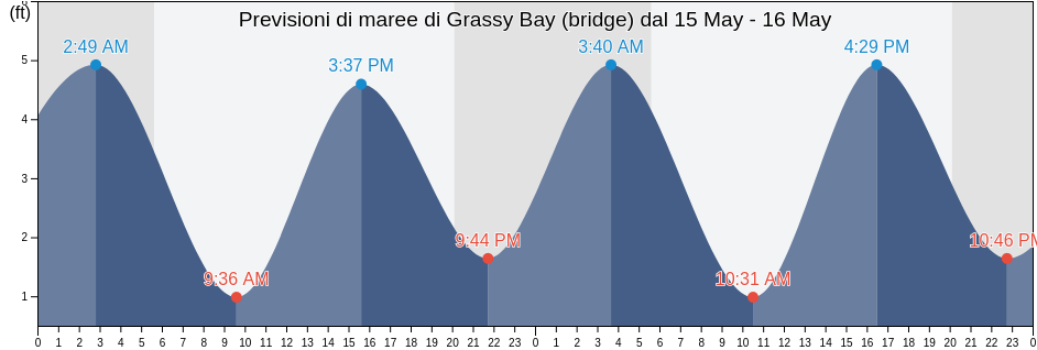 Maree di Grassy Bay (bridge), Kings County, New York, United States