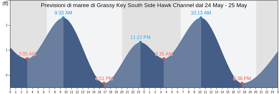 Maree di Grassy Key South Side Hawk Channel, Monroe County, Florida, United States