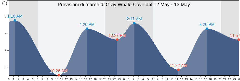 Maree di Gray Whale Cove, San Mateo County, California, United States