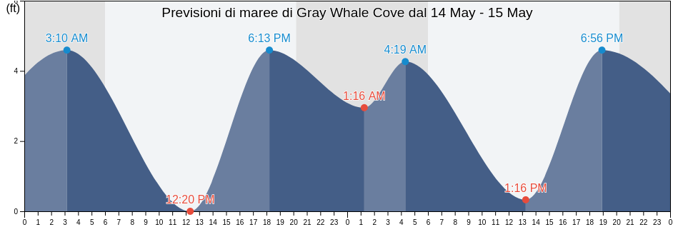 Maree di Gray Whale Cove, San Mateo County, California, United States