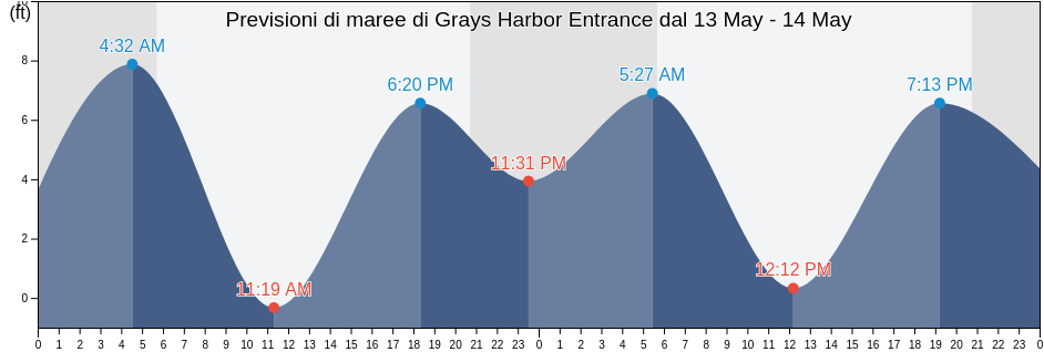Maree di Grays Harbor Entrance, Grays Harbor County, Washington, United States