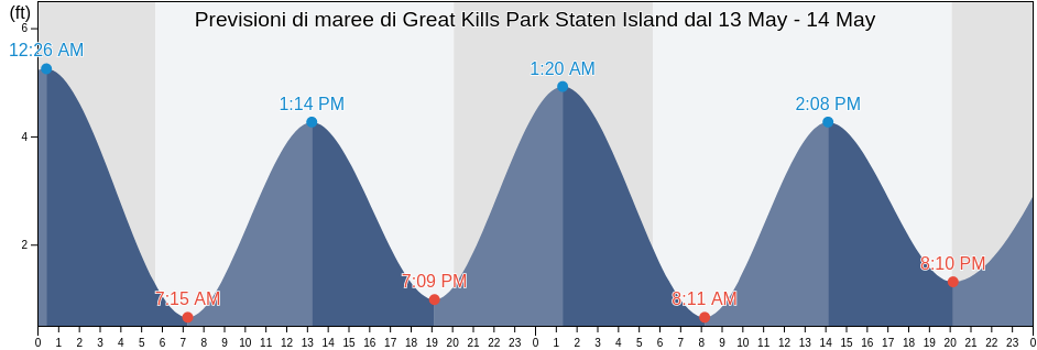 Maree di Great Kills Park Staten Island, Richmond County, New York, United States