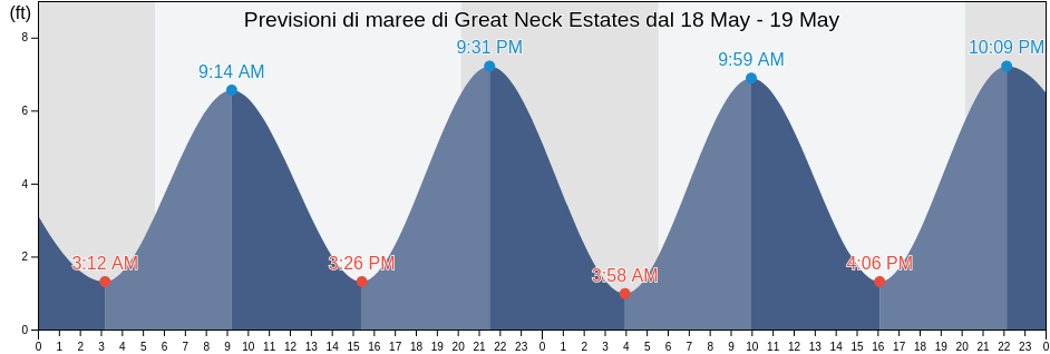Maree di Great Neck Estates, Nassau County, New York, United States