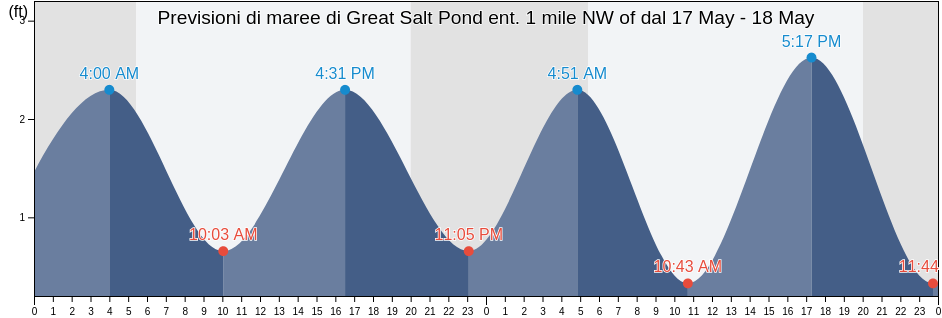 Maree di Great Salt Pond ent. 1 mile NW of, Washington County, Rhode Island, United States