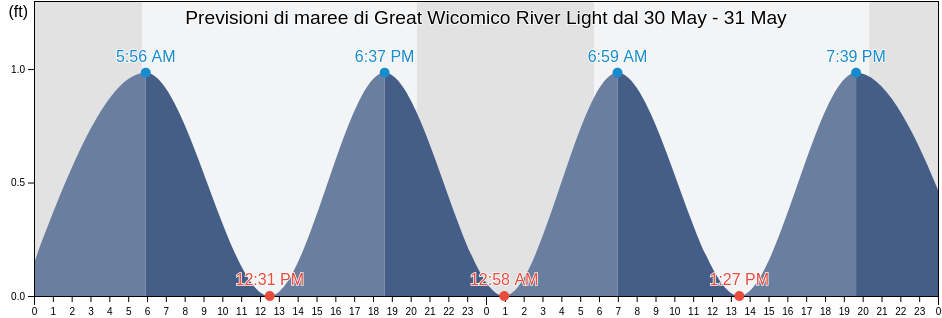 Maree di Great Wicomico River Light, Northumberland County, Virginia, United States