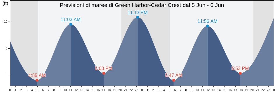 Maree di Green Harbor-Cedar Crest, Plymouth County, Massachusetts, United States