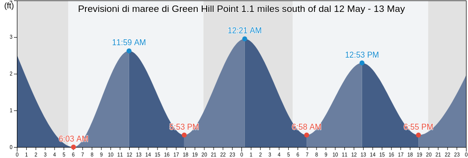 Maree di Green Hill Point 1.1 miles south of, Washington County, Rhode Island, United States