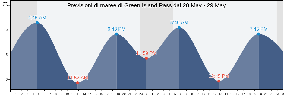 Maree di Green Island Pass, Anchorage Municipality, Alaska, United States
