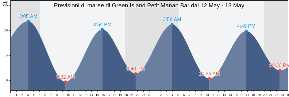 Maree di Green Island Petit Manan Bar, Hancock County, Maine, United States