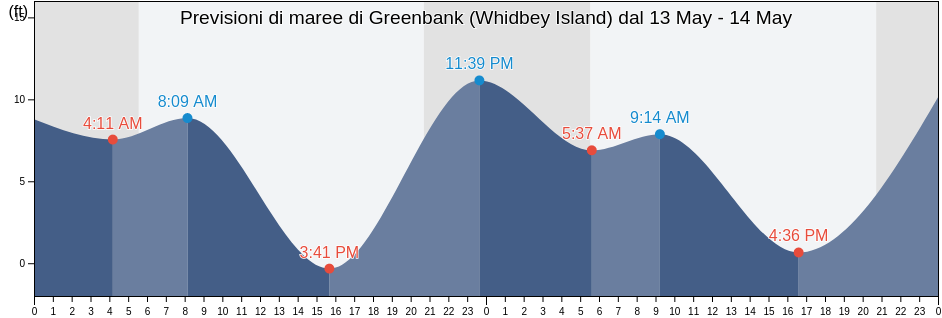 Maree di Greenbank (Whidbey Island), Island County, Washington, United States