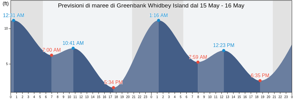 Maree di Greenbank Whidbey Island, Island County, Washington, United States