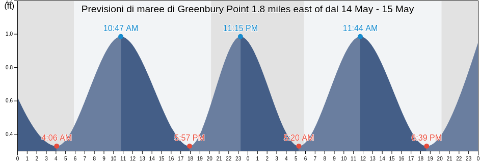Maree di Greenbury Point 1.8 miles east of, Anne Arundel County, Maryland, United States