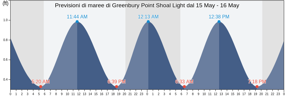 Maree di Greenbury Point Shoal Light, Anne Arundel County, Maryland, United States