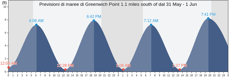 Maree di Greenwich Point 1.1 miles south of, Fairfield County, Connecticut, United States