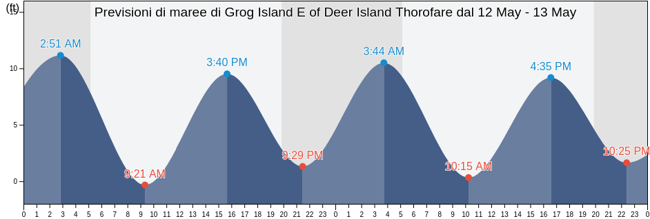 Maree di Grog Island E of Deer Island Thorofare, Knox County, Maine, United States