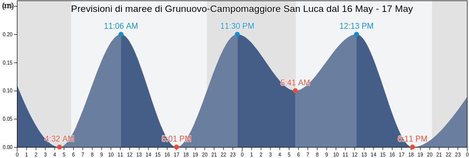 Maree di Grunuovo-Campomaggiore San Luca, Provincia di Latina, Latium, Italy
