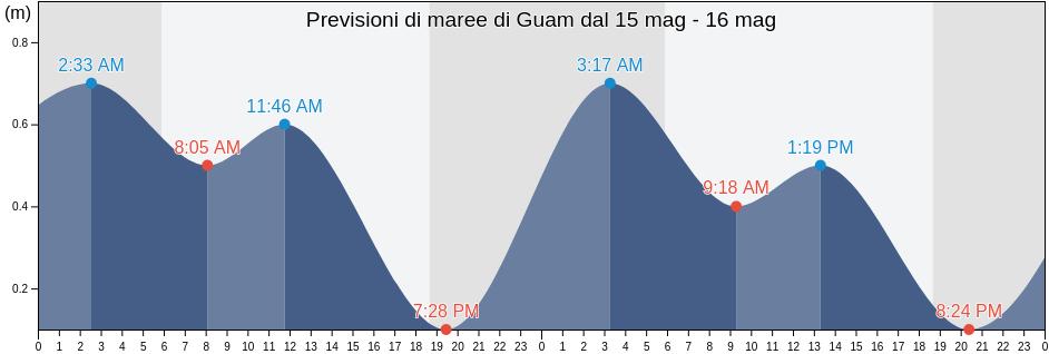Maree di Guam