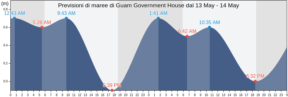 Maree di Guam Government House, Hagatna, Guam