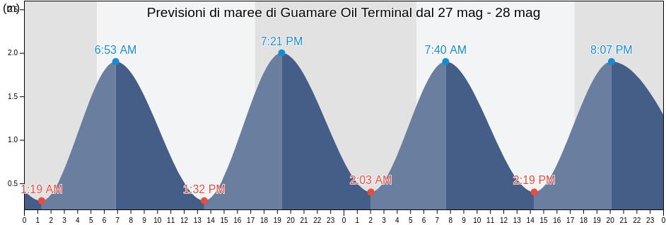 Maree di Guamare Oil Terminal, Rio Grande do Norte, Brazil
