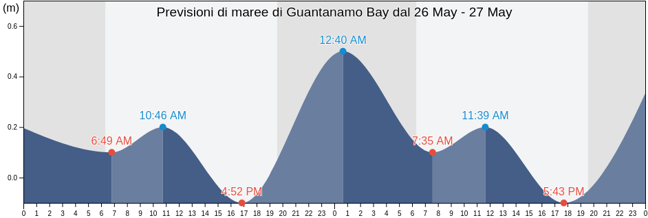 Maree di Guantanamo Bay, Guantánamo, Cuba