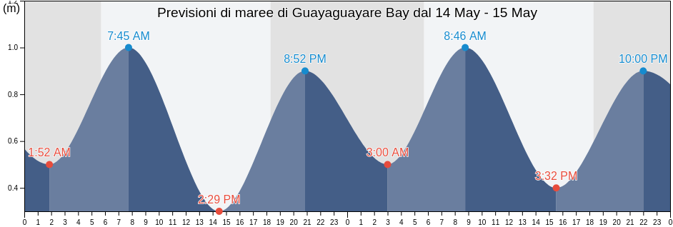 Maree di Guayaguayare Bay, Ward of Naparima, Penal/Debe, Trinidad and Tobago