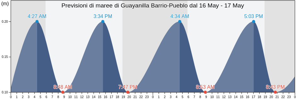 Maree di Guayanilla Barrio-Pueblo, Guayanilla, Puerto Rico