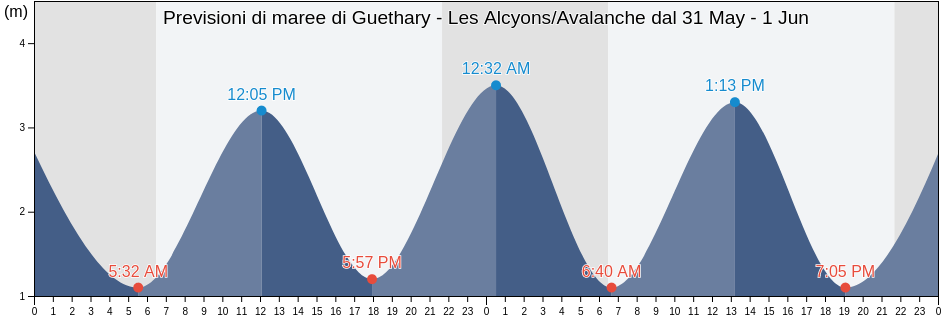 Maree di Guethary - Les Alcyons/Avalanche, Gipuzkoa, Basque Country, Spain